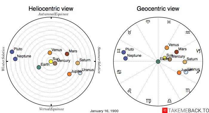 Planetary positions on January 16th, 1900 - Heliocentric and Geocentric views Planetary positions on January 16th, 1900 - Heliocentric and Geocentric views