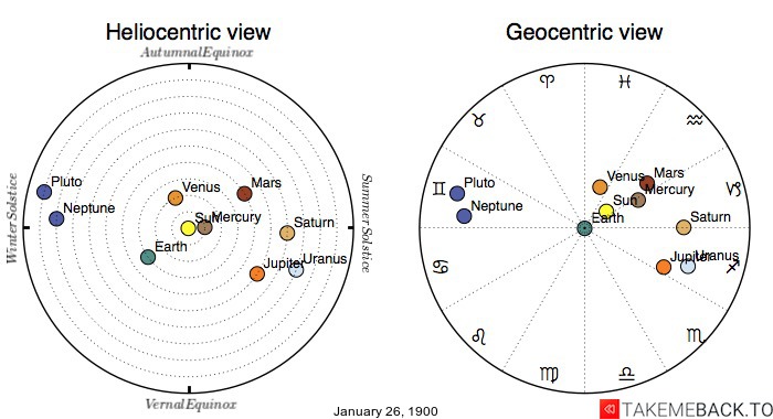 Planetary positions on January 26th, 1900 - Heliocentric and Geocentric views Planetary positions on January 26th, 1900 - Heliocentric and Geocentric views