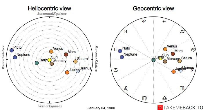 Planetary positions on January 4th, 1900 - Heliocentric and Geocentric views Planetary positions on January 4th, 1900 - Heliocentric and Geocentric views