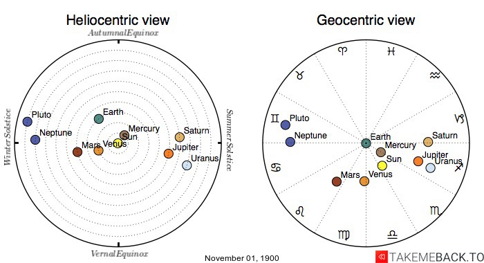 Planetary positions on November 1st, 1900 - Heliocentric and Geocentric views Planetary positions on November 1st, 1900 - Heliocentric and Geocentric views