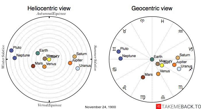 Planetary positions on November 24th, 1900 - Heliocentric and Geocentric views Planetary positions on November 24th, 1900 - Heliocentric and Geocentric views