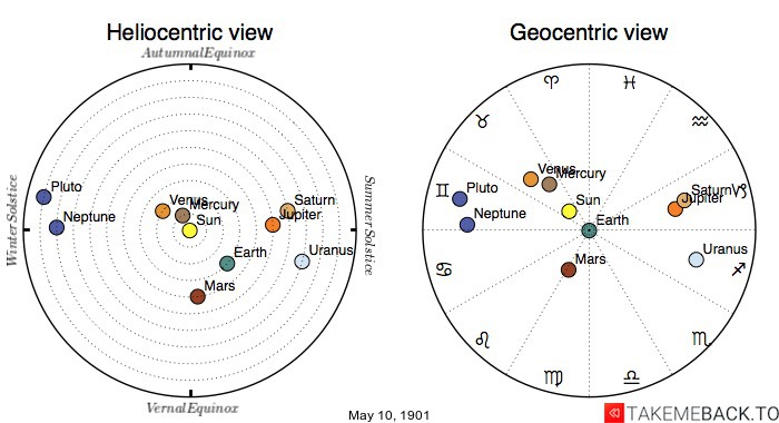 Planetary positions on May 10th, 1901 - Heliocentric and Geocentric views Planetary positions on May 10th, 1901 - Heliocentric and Geocentric views