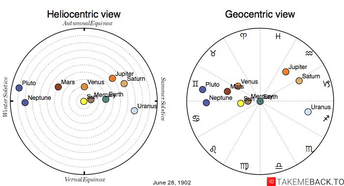 Planetary positions on June 28th, 1902 - Heliocentric and Geocentric views Planetary positions on June 28th, 1902 - Heliocentric and Geocentric views