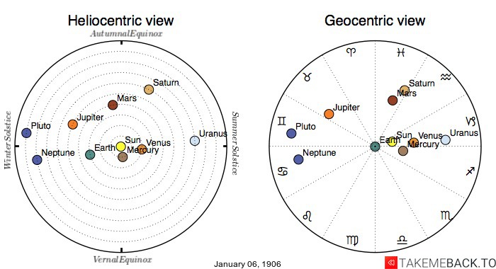 Planetary positions on January 6th, 1906 - Heliocentric and Geocentric views Planetary positions on January 6th, 1906 - Heliocentric and Geocentric views