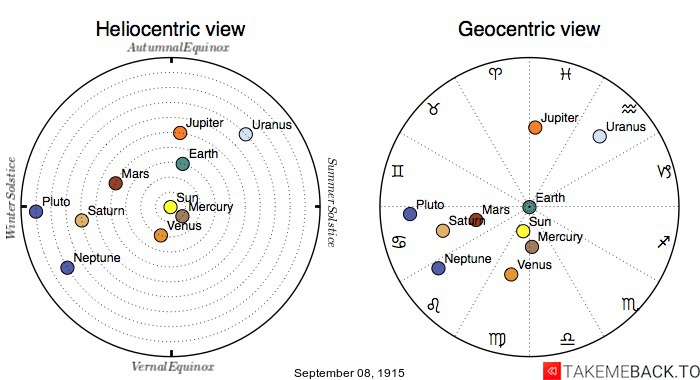 Planetary positions on September 8th, 1915 - Heliocentric and Geocentric views Planetary positions on September 8th, 1915 - Heliocentric and Geocentric views