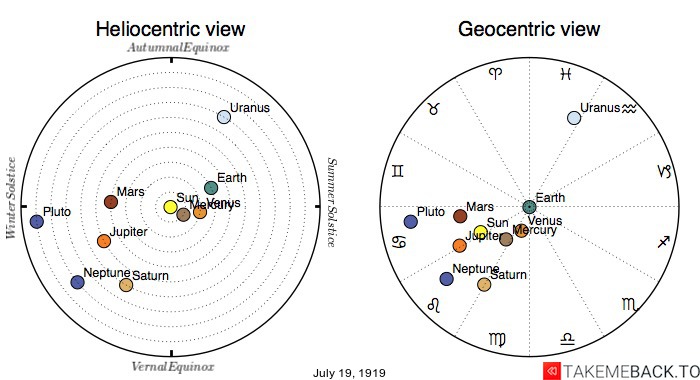 Planetary Birth Chart