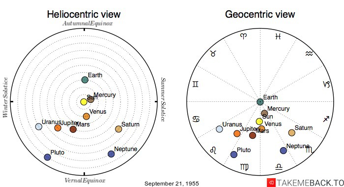 Planetary positions on September 21st, 1955 - Heliocentric and Geocentric views Planetary positions on September 21st, 1955 - Heliocentric and Geocentric views