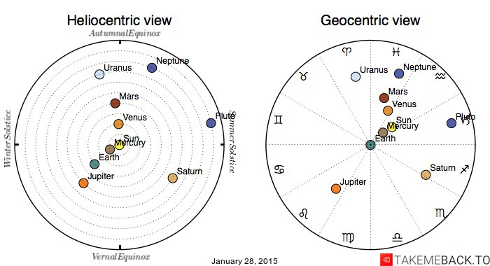 Planetary positions on January 28th, 2015 - Heliocentric and Geocentric views Planetary positions on January 28th, 2015 - Heliocentric and Geocentric views