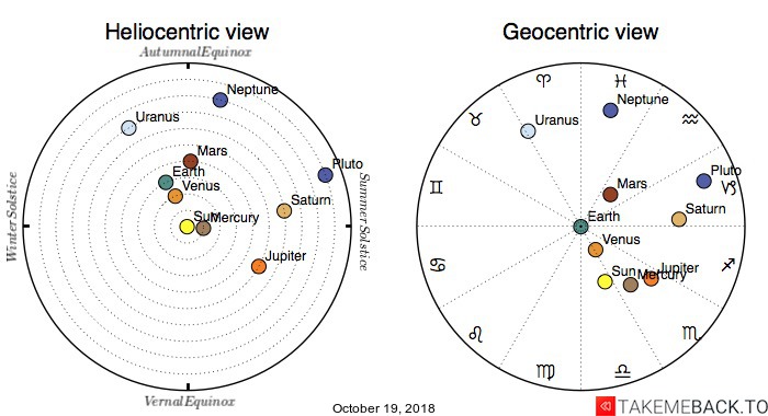 Planetary positions on October 19th, 2018 - Heliocentric and Geocentric views Planetary positions on October 19th, 2018 - Heliocentric and Geocentric views