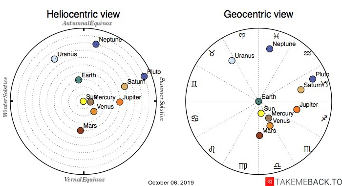 Planetary positions on October 6th, 2019 - Heliocentric and Geocentric views Planetary positions on October 6th, 2019 - Heliocentric and Geocentric views