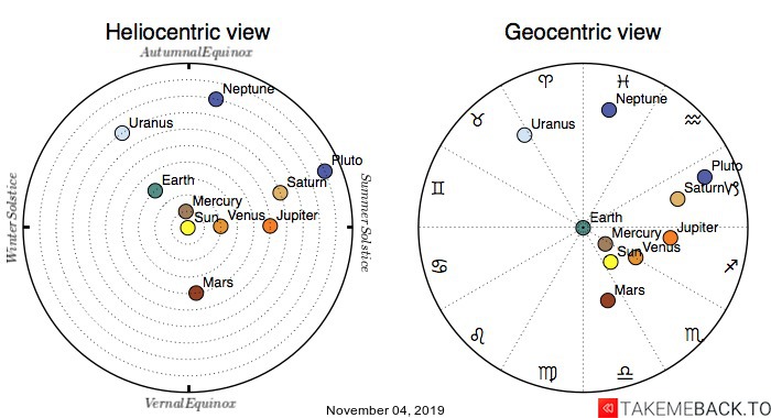 Planetary positions on November 4th, 2019 - Heliocentric and Geocentric views Planetary positions on November 4th, 2019 - Heliocentric and Geocentric views