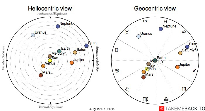 Planetary positions on August 7th, 2019 - Heliocentric and Geocentric views Planetary positions on August 7th, 2019 - Heliocentric and Geocentric views