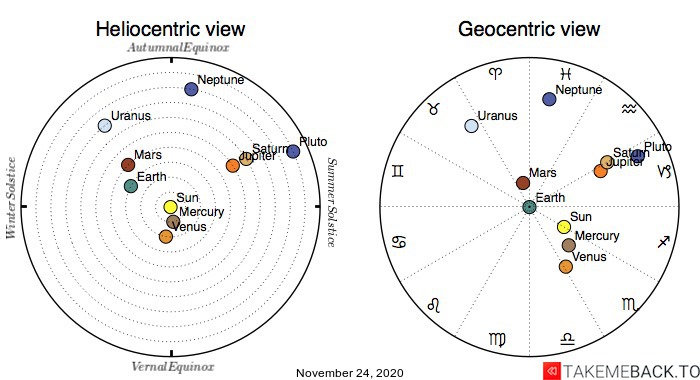 Planetary positions on November 24th, 2020 - Heliocentric and Geocentric views Planetary positions on November 24th, 2020 - Heliocentric and Geocentric views