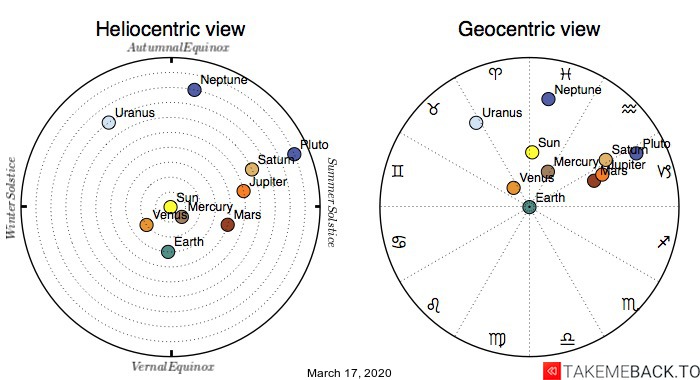 Planetary positions on March 17th, 2020 - Heliocentric and Geocentric views Planetary positions on March 17th, 2020 - Heliocentric and Geocentric views
