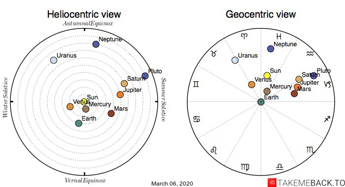 Planetary positions on March 6th, 2020 - Heliocentric and Geocentric views Planetary positions on March 6th, 2020 - Heliocentric and Geocentric views