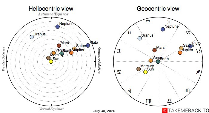 Planetary positions on July 30th, 2020 - Heliocentric and Geocentric views Planetary positions on July 30th, 2020 - Heliocentric and Geocentric views