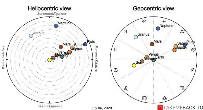 Planetary positions on July 6th, 2020 - Heliocentric and Geocentric views Planetary positions on July 6th, 2020 - Heliocentric and Geocentric views