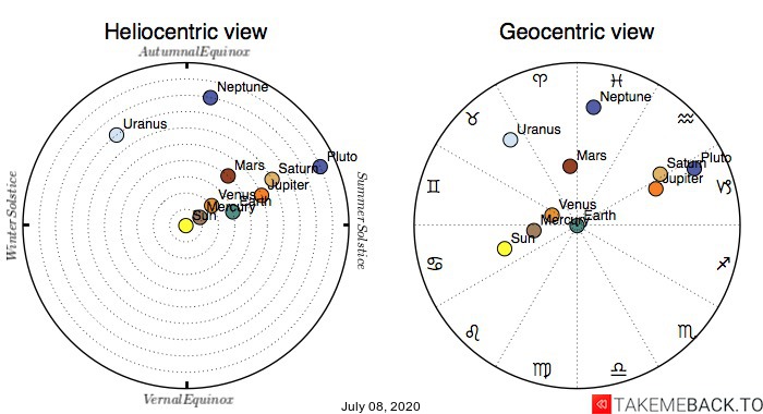 Planetary positions on July 8th, 2020 - Heliocentric and Geocentric views Planetary positions on July 8th, 2020 - Heliocentric and Geocentric views