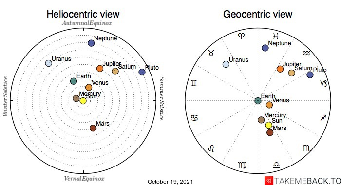 Planetary positions on October 19th, 2021 - Heliocentric and Geocentric views Planetary positions on October 19th, 2021 - Heliocentric and Geocentric views